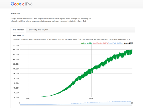 GoogleユーザーのIPv6利用率がついに50％を超えたことが判明